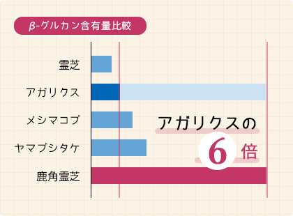 β（ベータ）-グルカン比較表